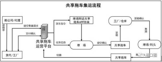 港口集卡車實現共享之后，將如何變革貨物運輸格局？